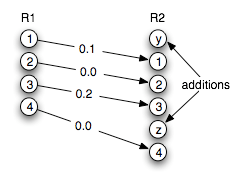 Bipartite matching between two source code revisions
